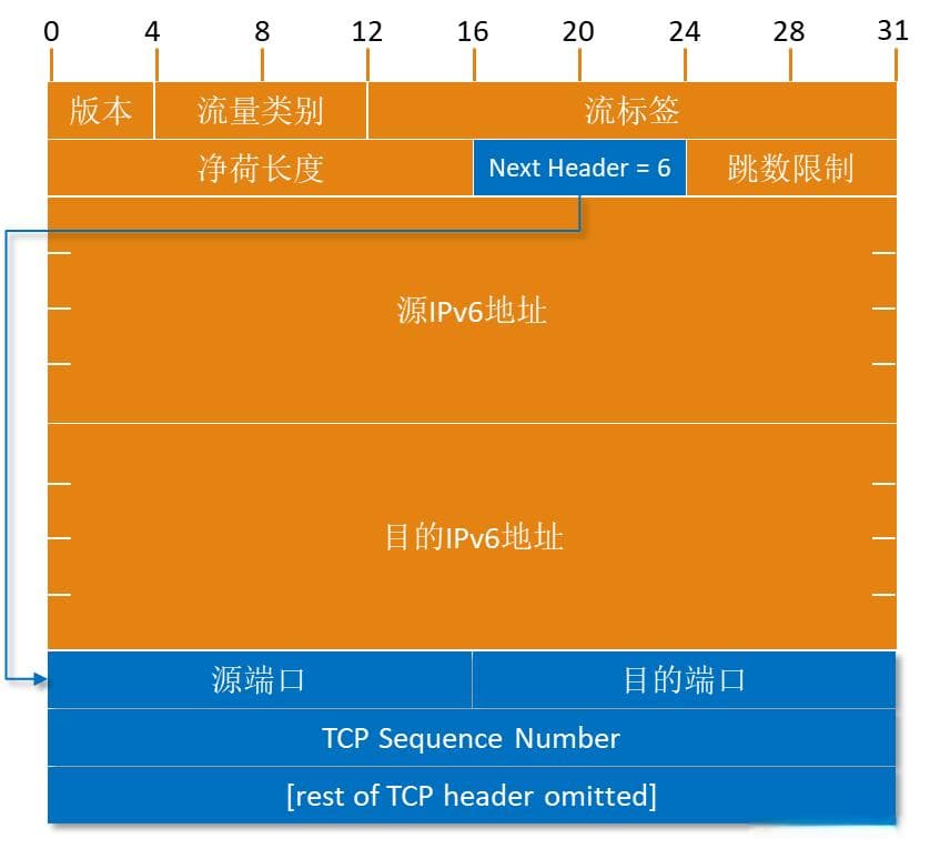 IPv6报文介绍