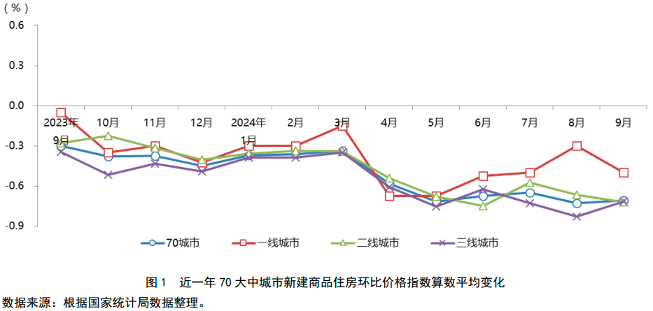 2024年9月份70城市房价指数图文分析