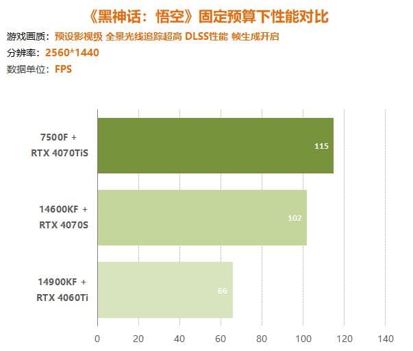 相同价位三种配置对比 玩《黑神话》显卡CPU与主板该如何搭配？