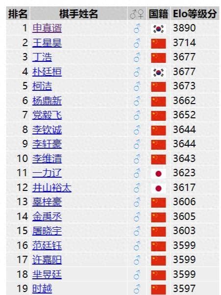 20连胜！申真谞刷新围棋等级分，或成人类有史以来最强棋手