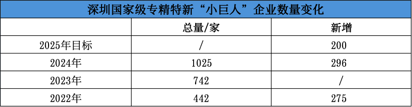 深圳“含新量”还在提升   今年战新产业目标两位数增长