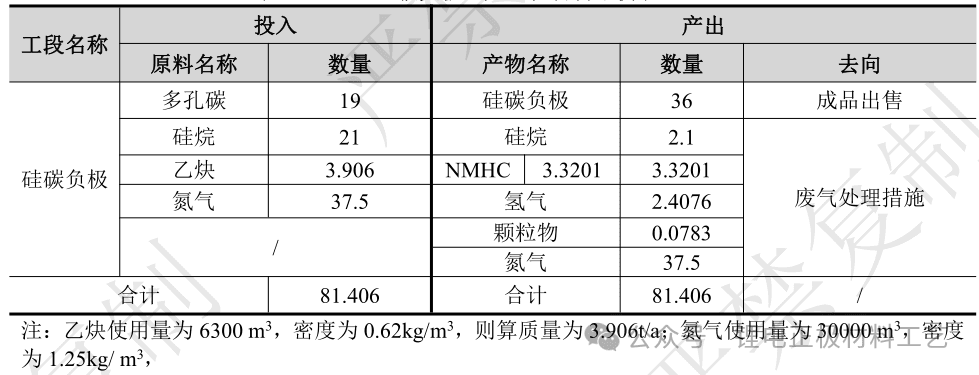 硅碳负极生产的工艺流程