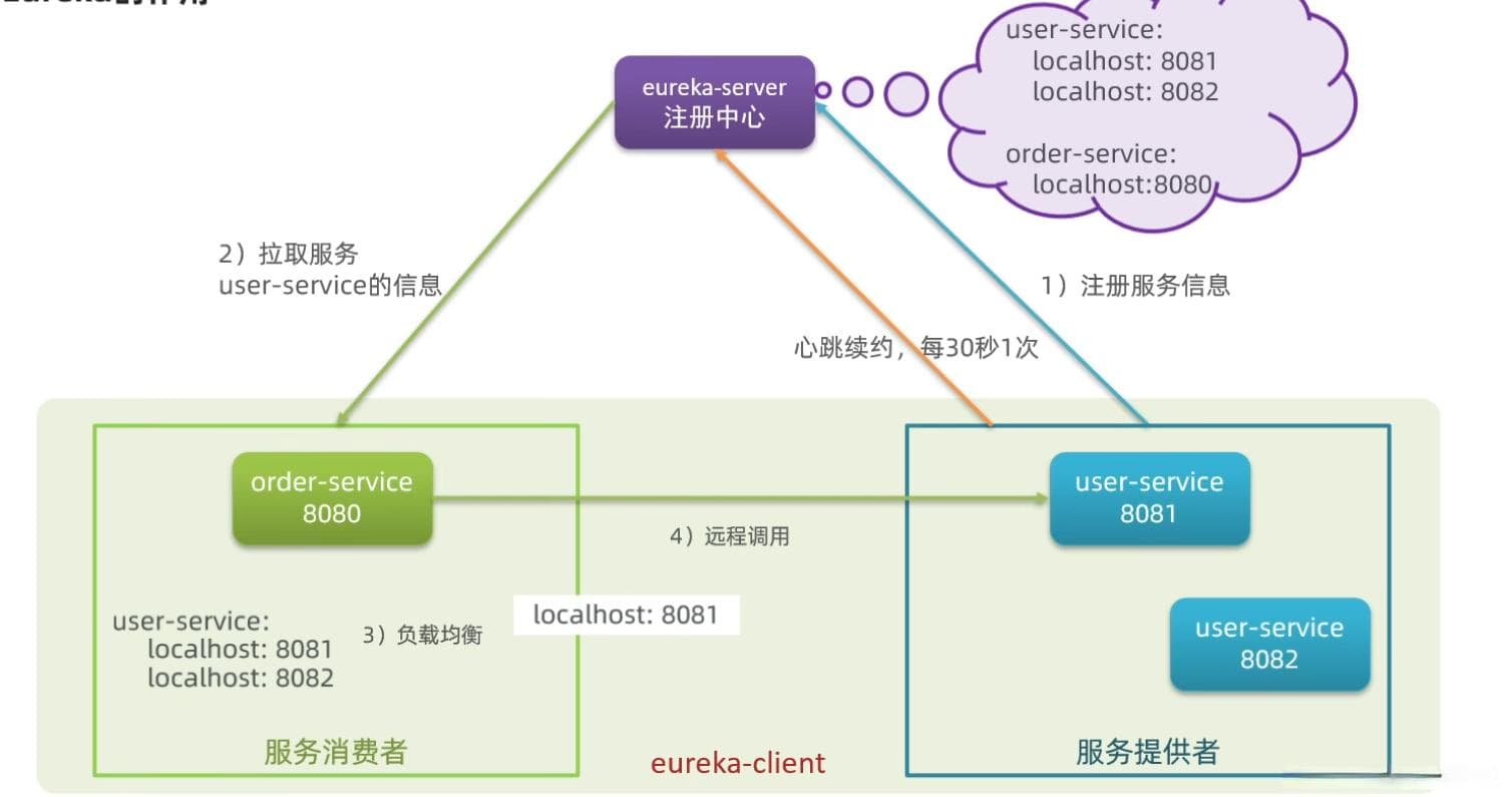 Spring Cloud微服务Eureka注册中心的实现