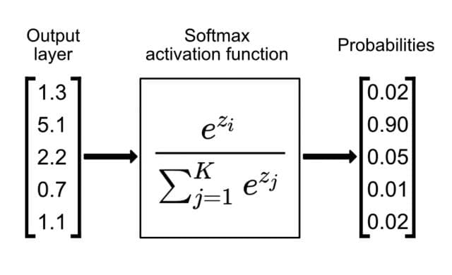 一文彻底搞懂深度学习：Softmax函数与Log-Softmax函数