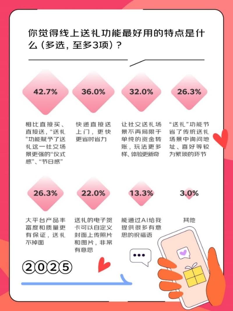 京东调研：三成00后玩转线上送礼功能 电子贺卡自定义封面功能被网友点赞
