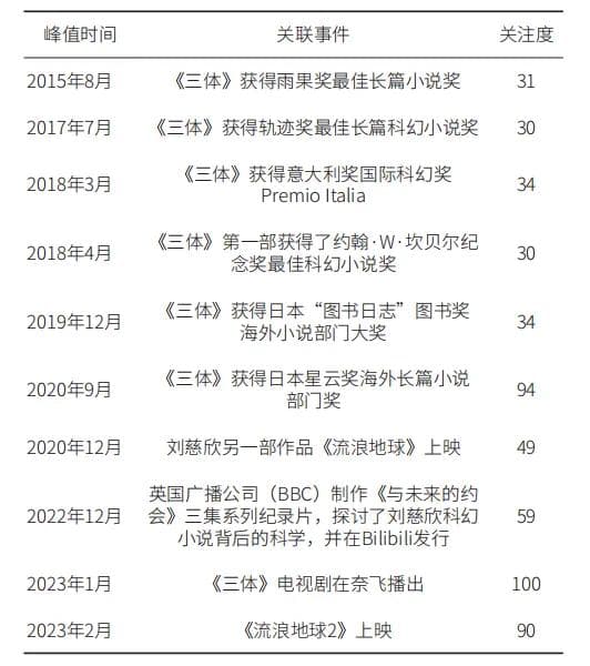 专家观点 | 中国文学作品的海外扩散机制研究——基于《三体》的考察