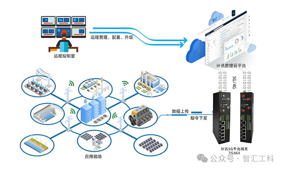 什么是智能网关，如何选择？