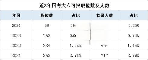 国考大专学历能报的岗位变少！还有哪些能报？