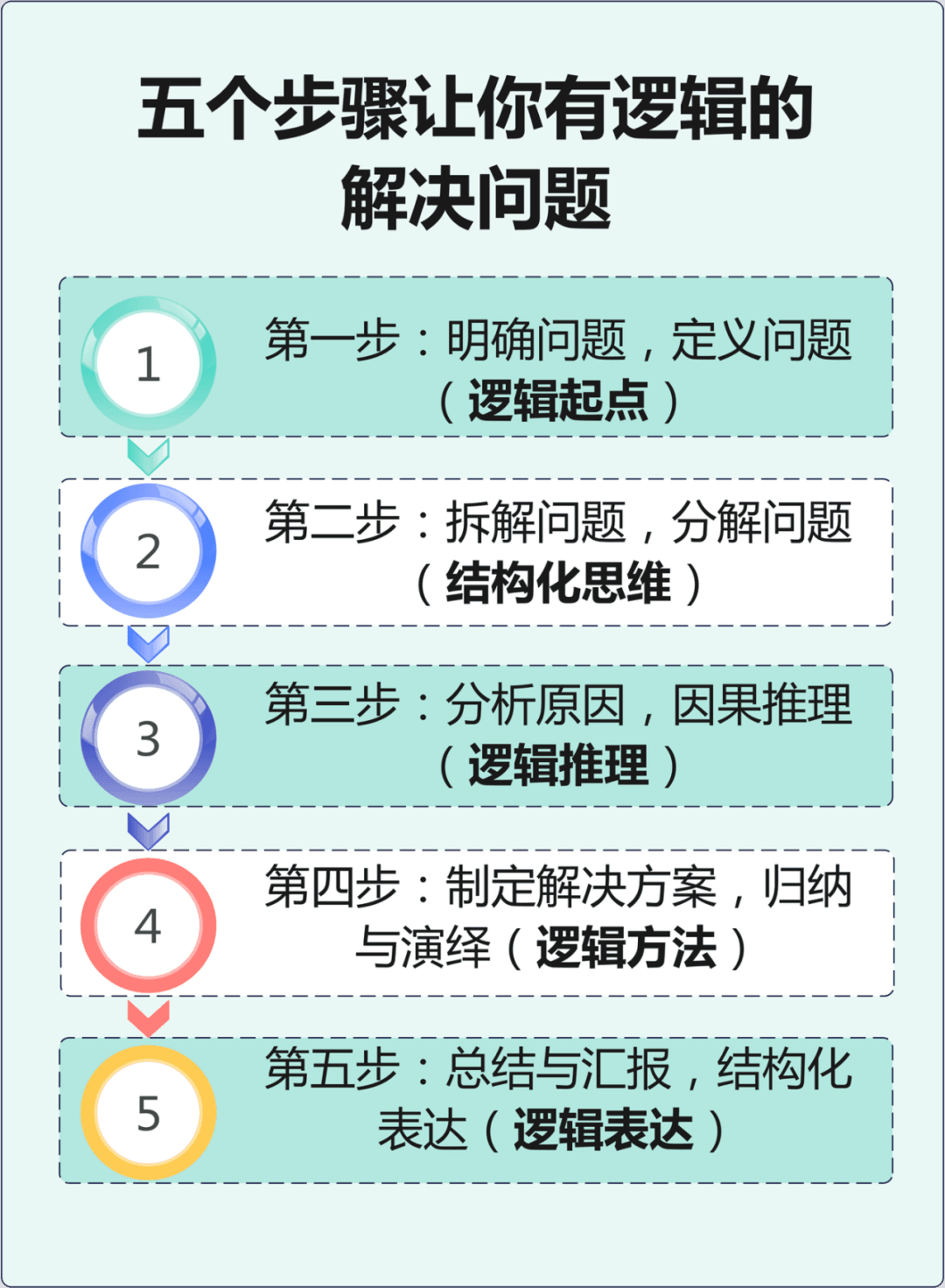 如何提升解决问题的逻辑思维能力？