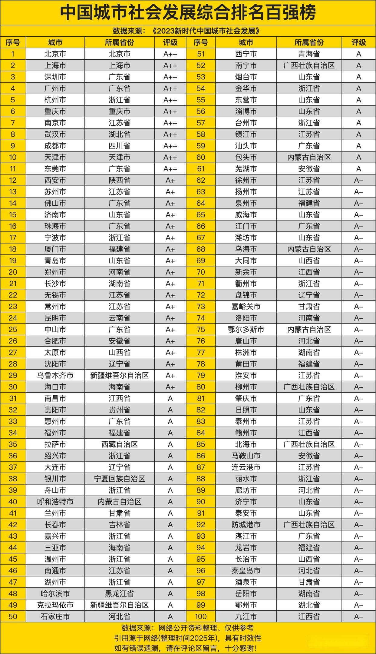 中国城市社会发展综合排名百强榜：北上深广领衔，东西部差距明显