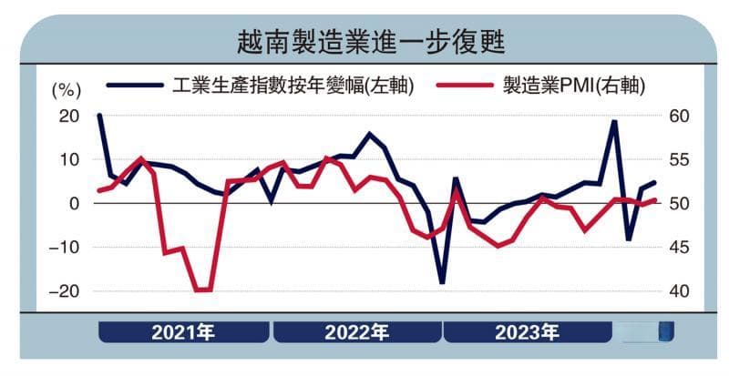 越南制造业持续扩张，拉动经济增长