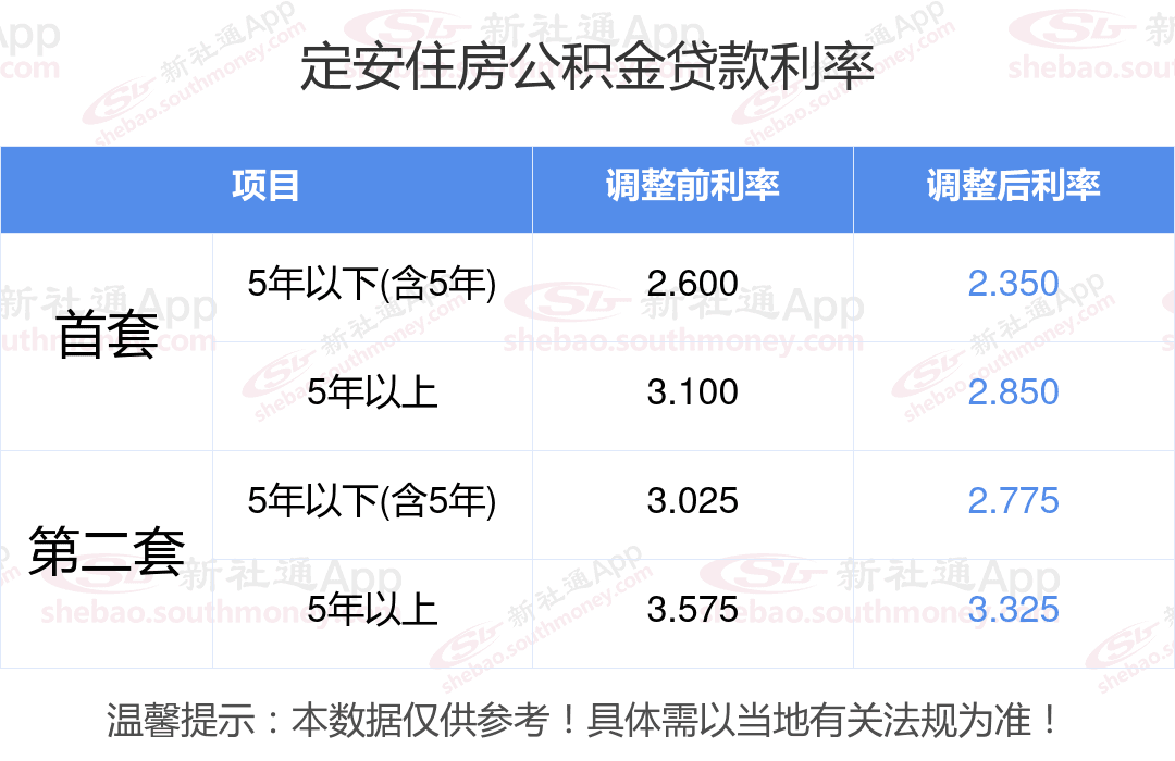 定安2024年公积金贷款利率调整：首套房最低2.35%，二套房最低2.775%
