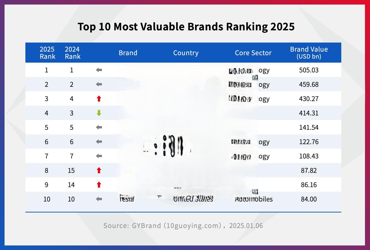 GYBrand发布2025年度世界品牌500强报告（含完整榜单）
