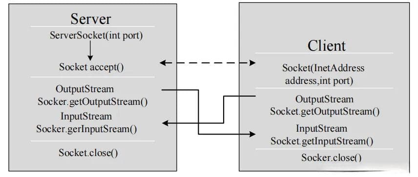 一文讲明TCP网络编程、Socket套接字的讲解使用、网络编程案例