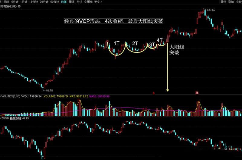 VCP模型解析：识别股票上涨趋势中的买入机会