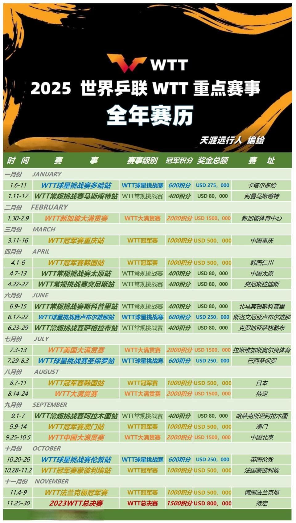 2025乒乓球世界乒联重点赛事，大满贯、冠军赛全年完整赛历，请收藏
