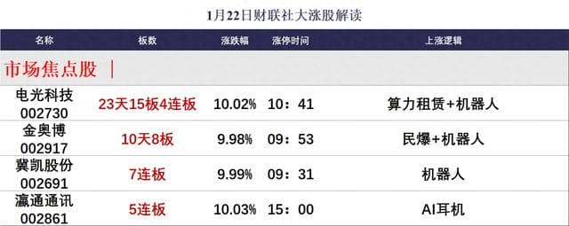 焦点复盘：沪指日线3连阴失守10日线，AI硬件出口链一枝独秀