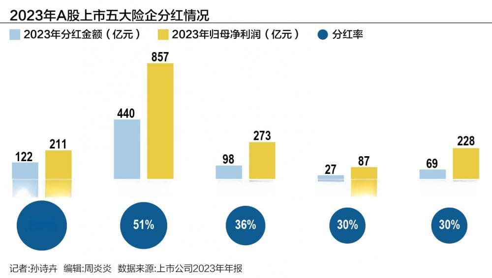 新“国九条”后险企跟进“一年多次分红”