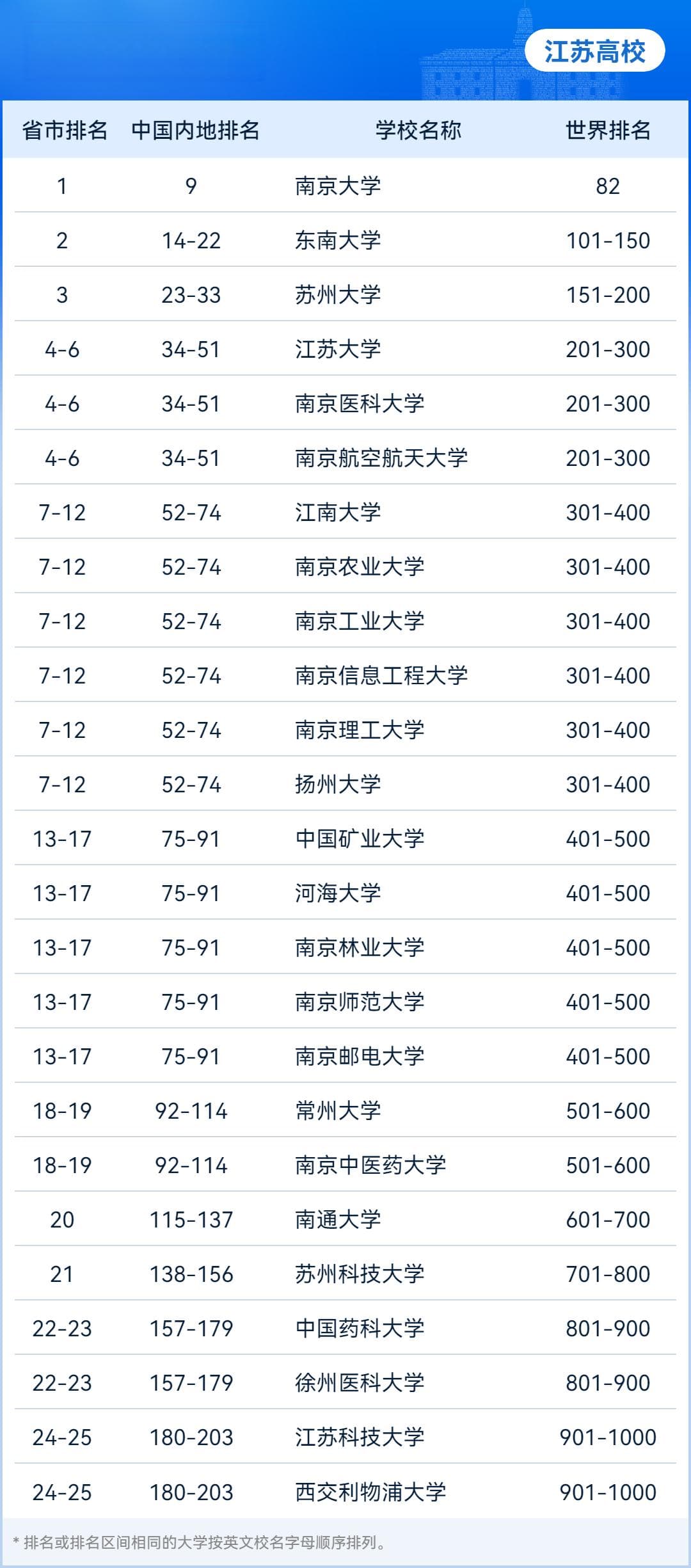 2024软科世界大学学术排名发布 江苏高校上榜总数居全国第一