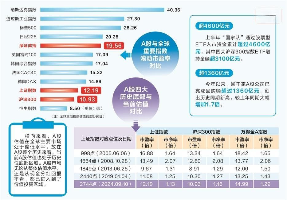 深度分析：对比四大历史底部，当前A股市场已进入价值投资区域