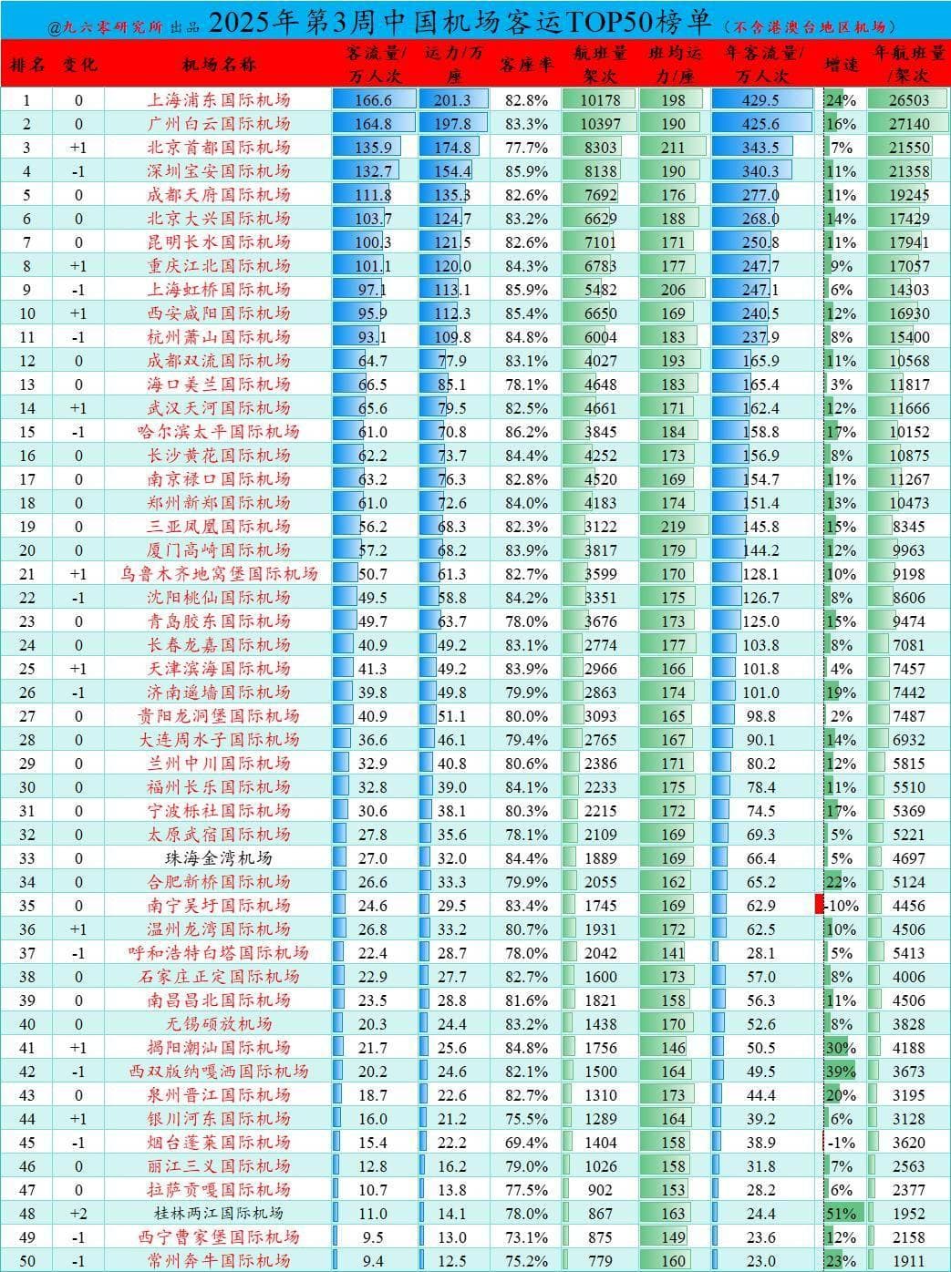 2025年第3周中国机场客运50强出炉，南宁和烟台机场客流负增长