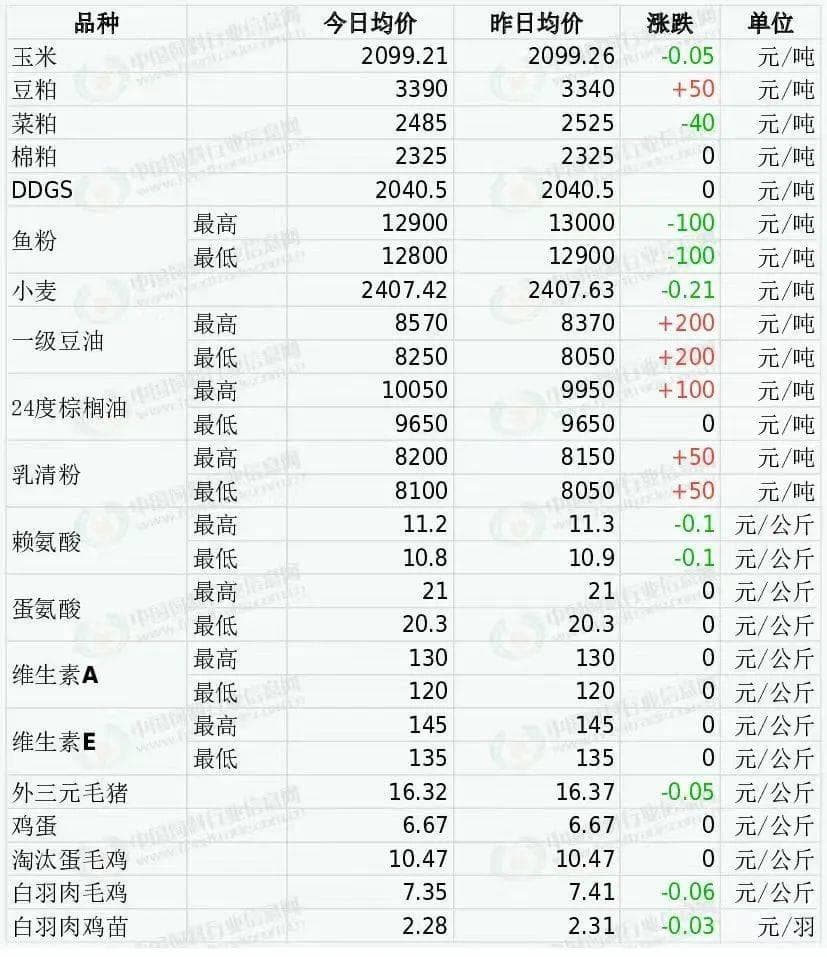 豆粕冲破3400元/吨，关税加剧下，饲料成本将上涨？