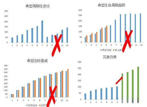 数据分析，如何挖掘潜在业务机会