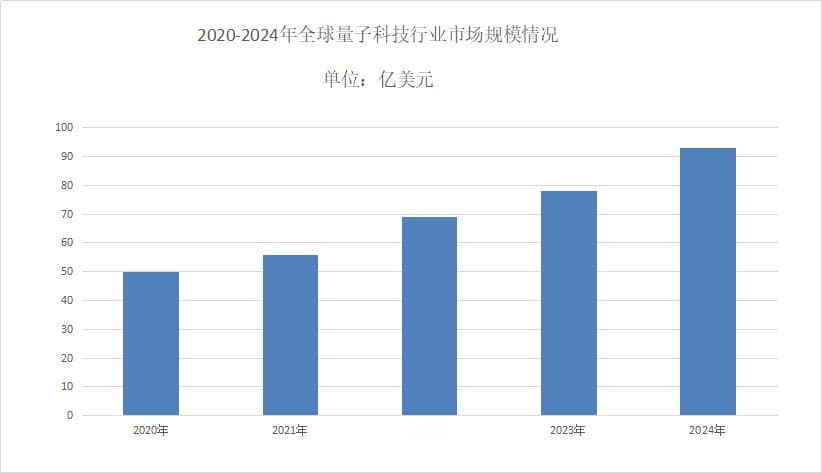 2025年量子科技行业现状分析：量子科技全球市场将达到100亿美元