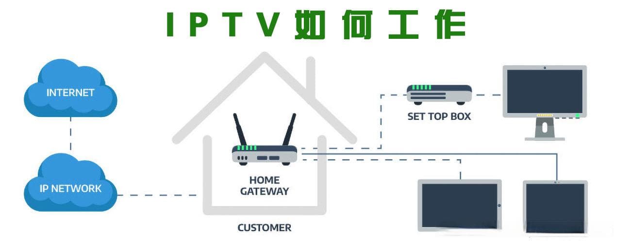 什么是IPTV？IPTV的工作原理、优缺点及未来展望