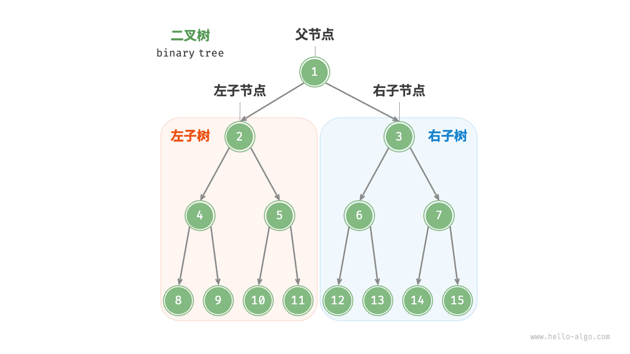 二叉树详解：从基本概念到高级应用