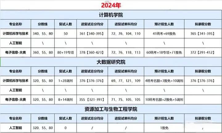 中南大学计算机考研数据分析