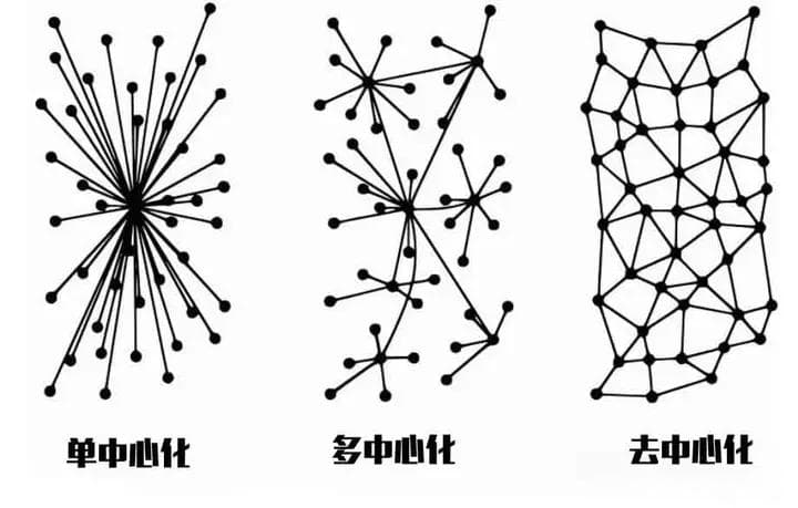 区块链为什么要去中心化