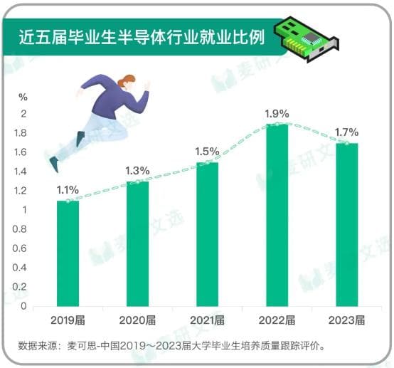 半导体行业，香不香？