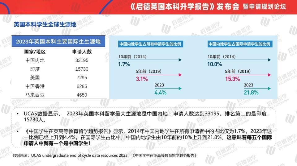 2023年中国学生留英本科数据：申请破3万，录取过半，七成欲继续深造