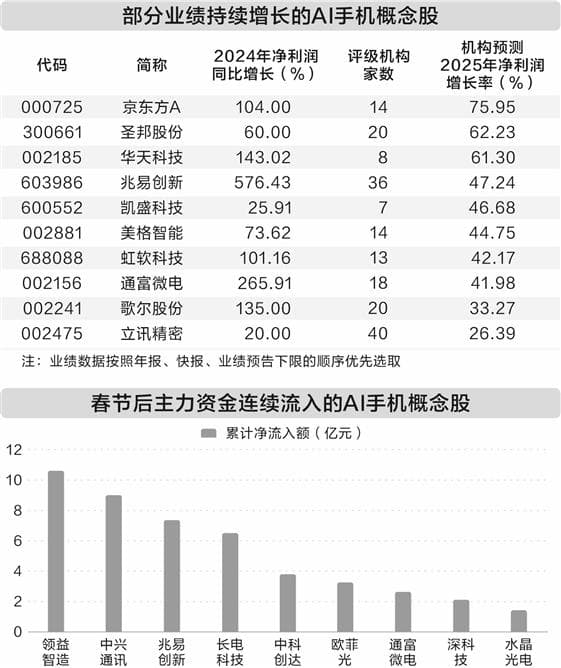 国产大模型助力 AI手机概念股走强