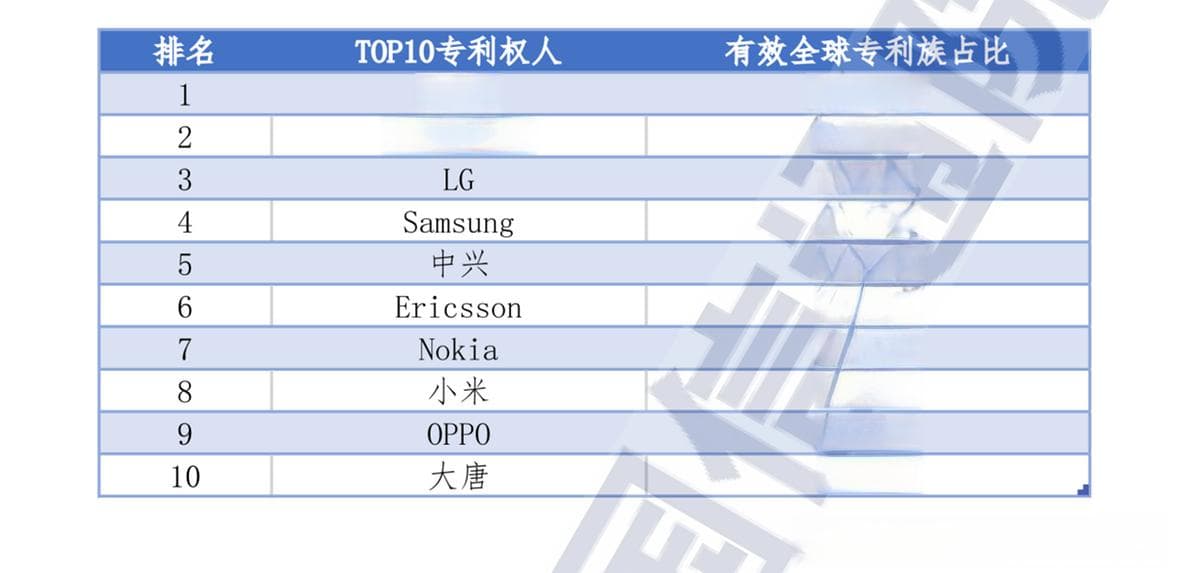 全球5G标准必要专利排名出炉：中国企业占据半壁江山，华为、中兴、小米成国产三强