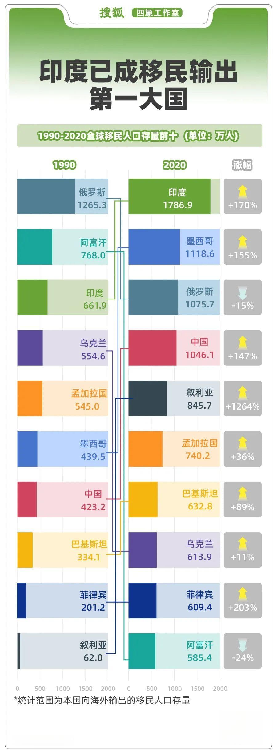 一年移民250万全球之最，印度人正在“占领”世界