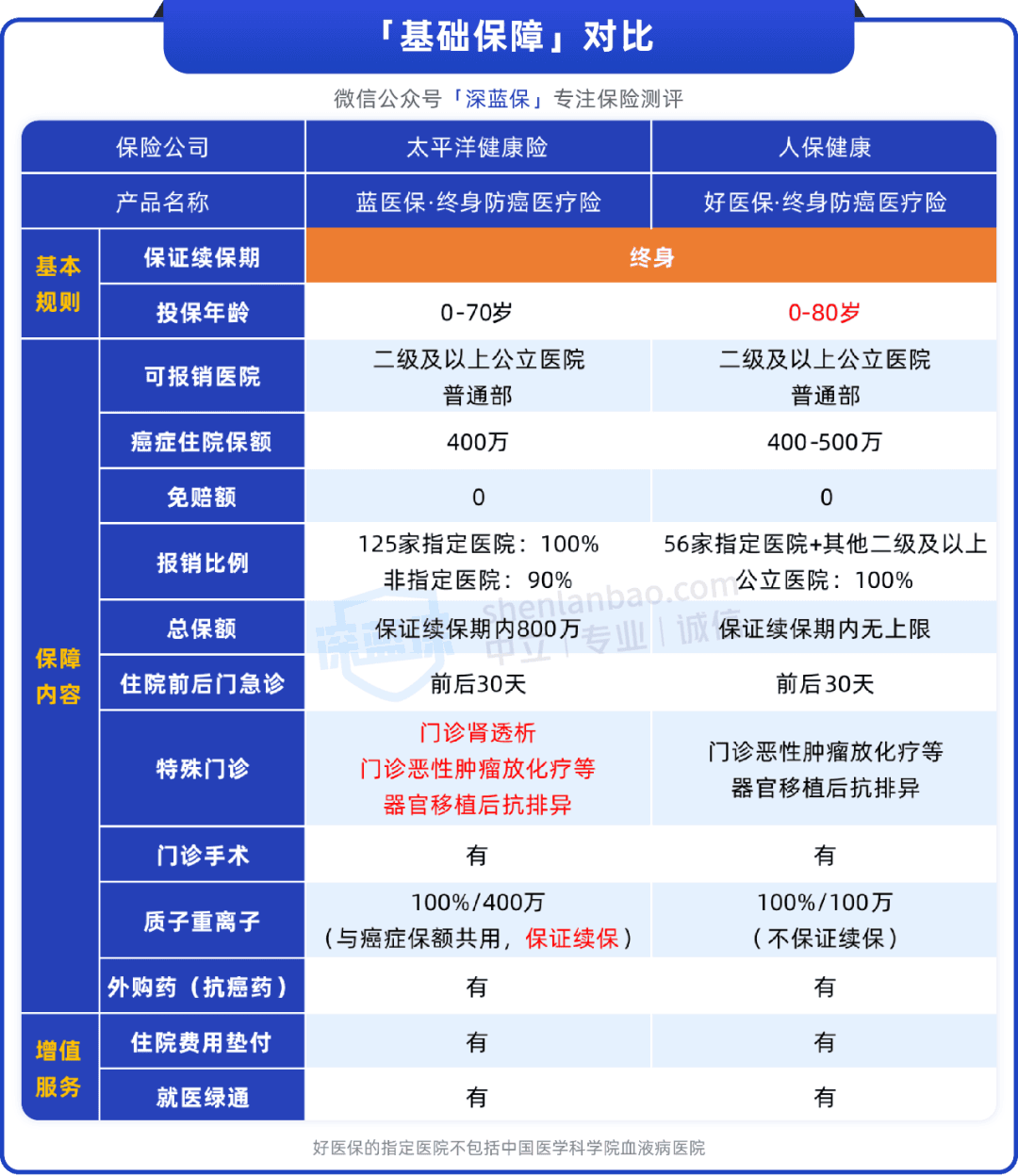好医保VS蓝医保，都能抵税，两款终身防癌医疗险哪个好？