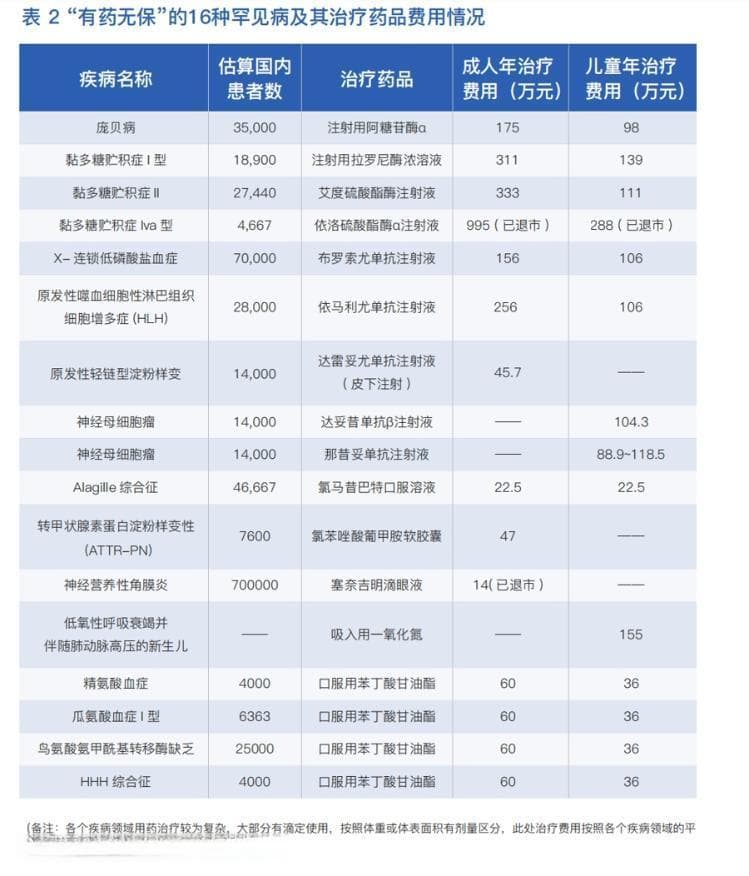 新医保目录执行，哪些罕见病患者获益？