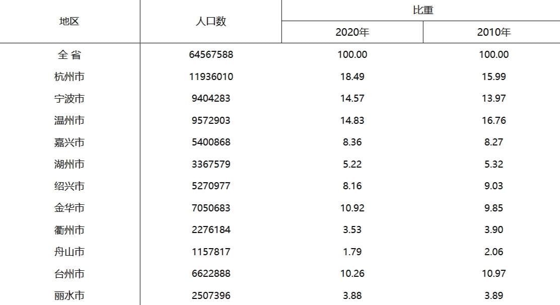 浙江各地人口、面积、地区生产总值/人均GDP排名数据