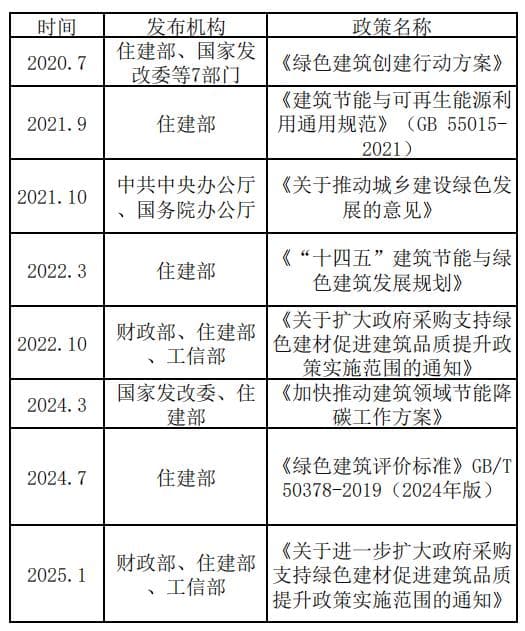 绿色金融支持建筑行业低碳发展：政策、实践与展望