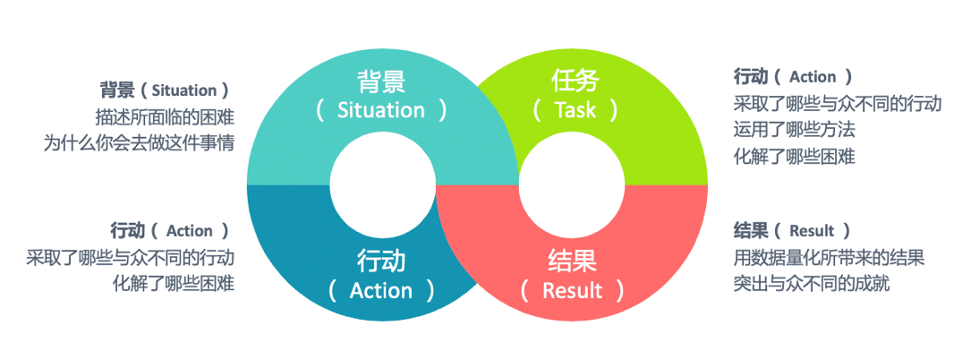 什么是简历中的STAR法则？