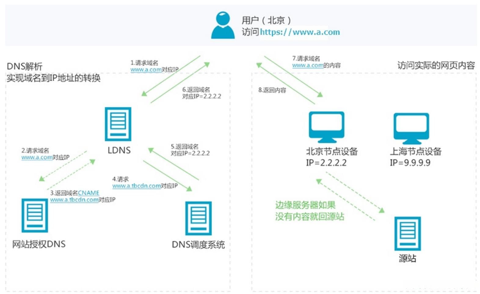 快速了解CDN是什么？以及工作原理和应用场景
