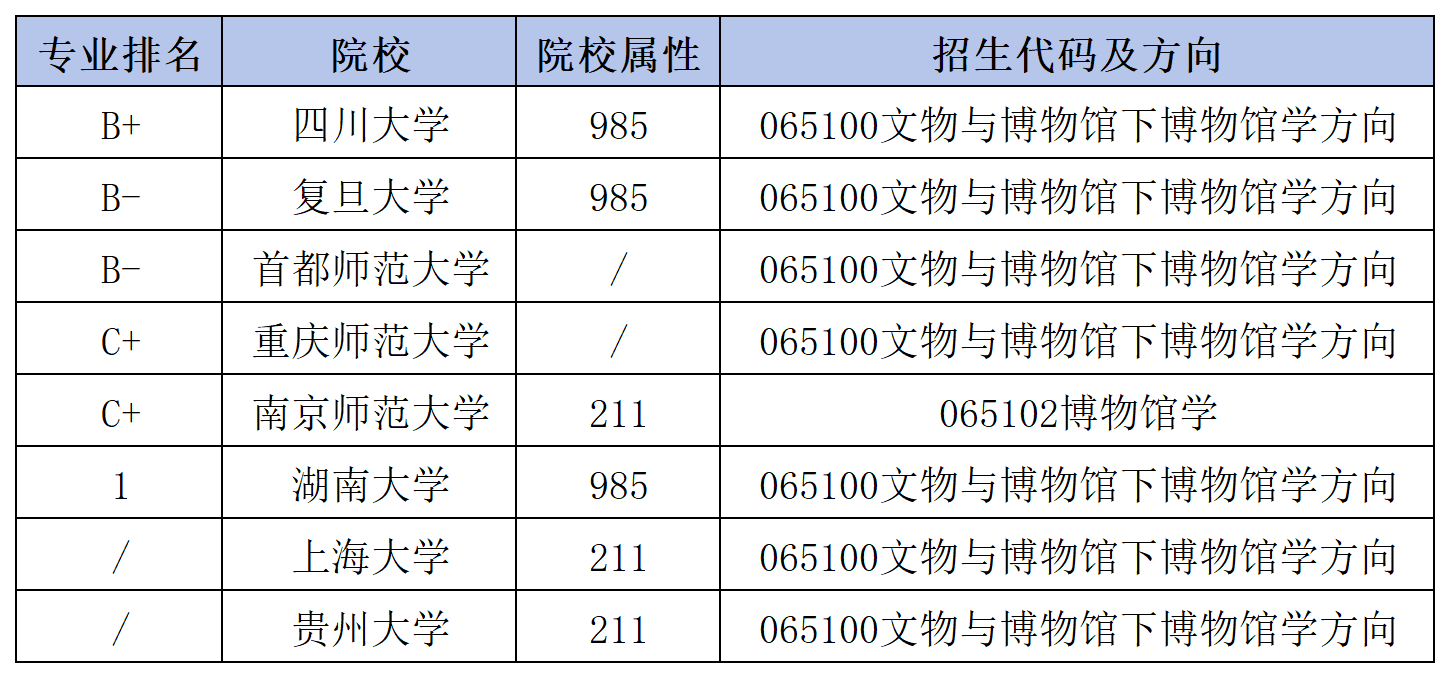 考研跨专业热门专业介绍—博物馆学