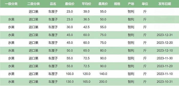 高端水果纷纷“跳水”：车厘子降价76%，草莓价格腰斩