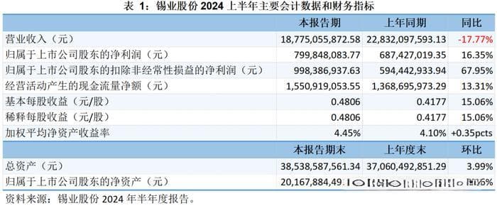 天枢观察：营收下降但结构改善的锡铟双龙头云南锡业压降供应链业务
