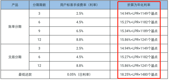 花呗分期利息和最低还款哪个划算？利率对比一览！注意综合比较