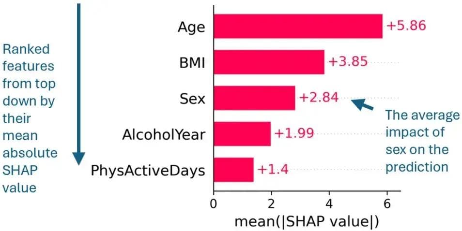 SHAP可视化方法，临床预测模型解释新框架！