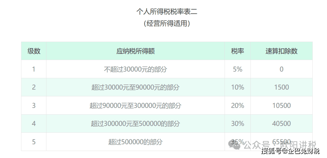 【财税知识】2025年个体工商户需要交哪些税？看这篇就够了