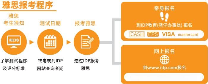 如何报考雅思考试